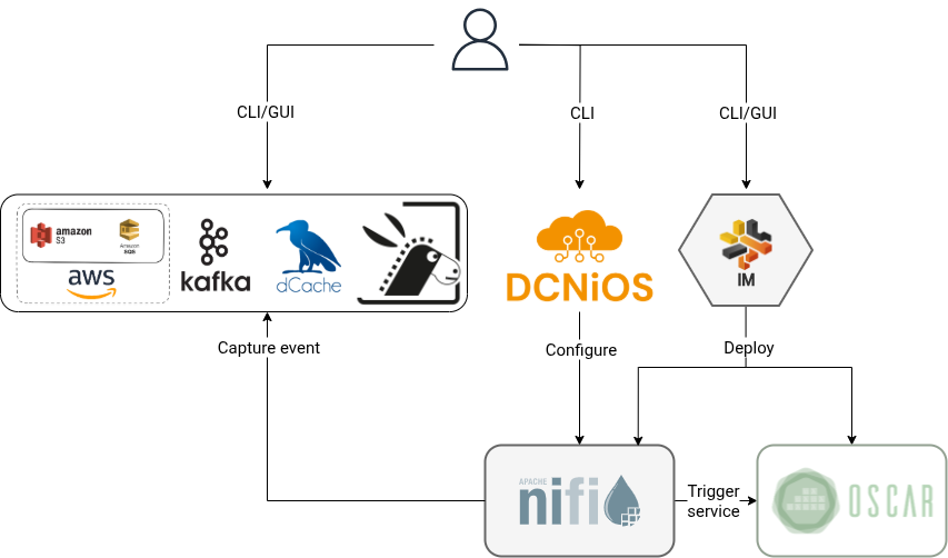 DCNiOS Workflow