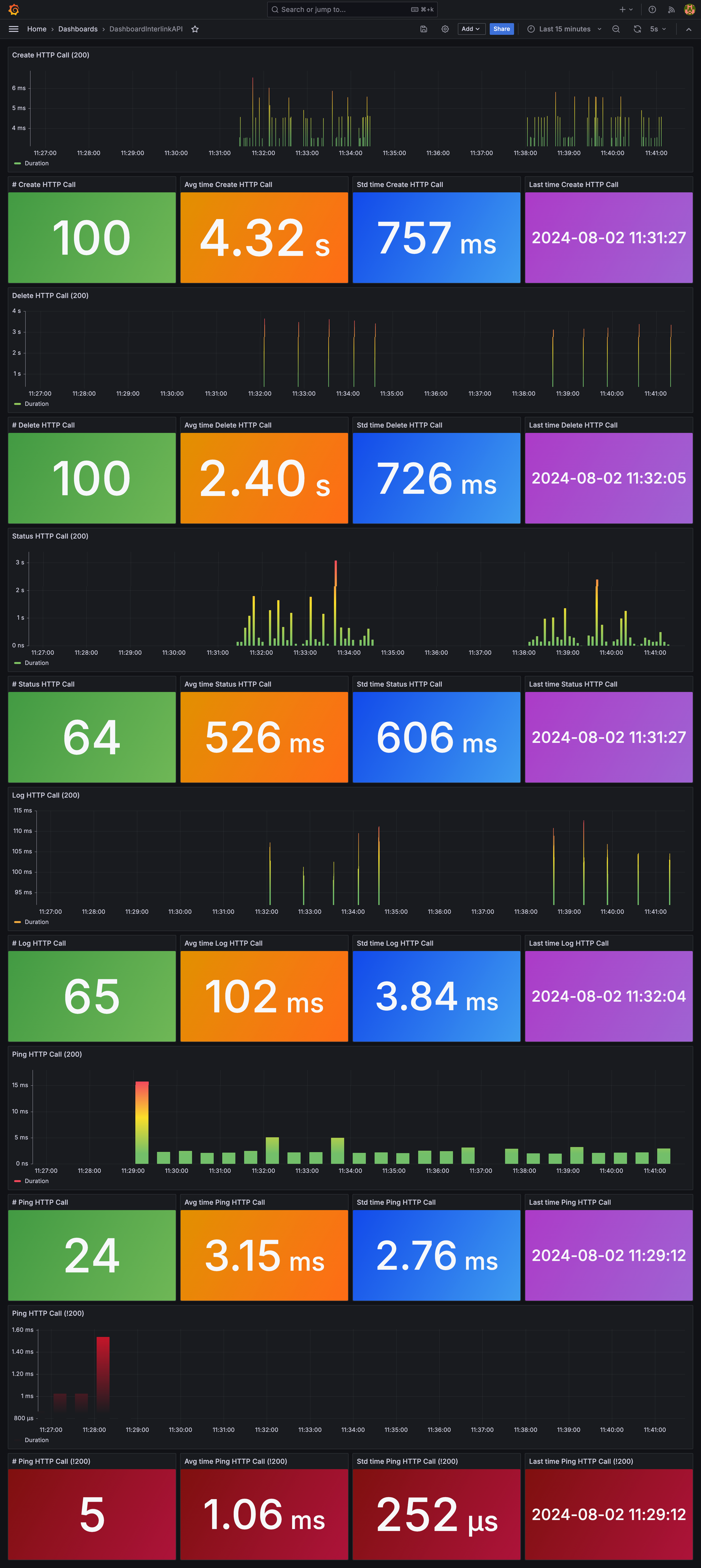 Grafana Dashboard