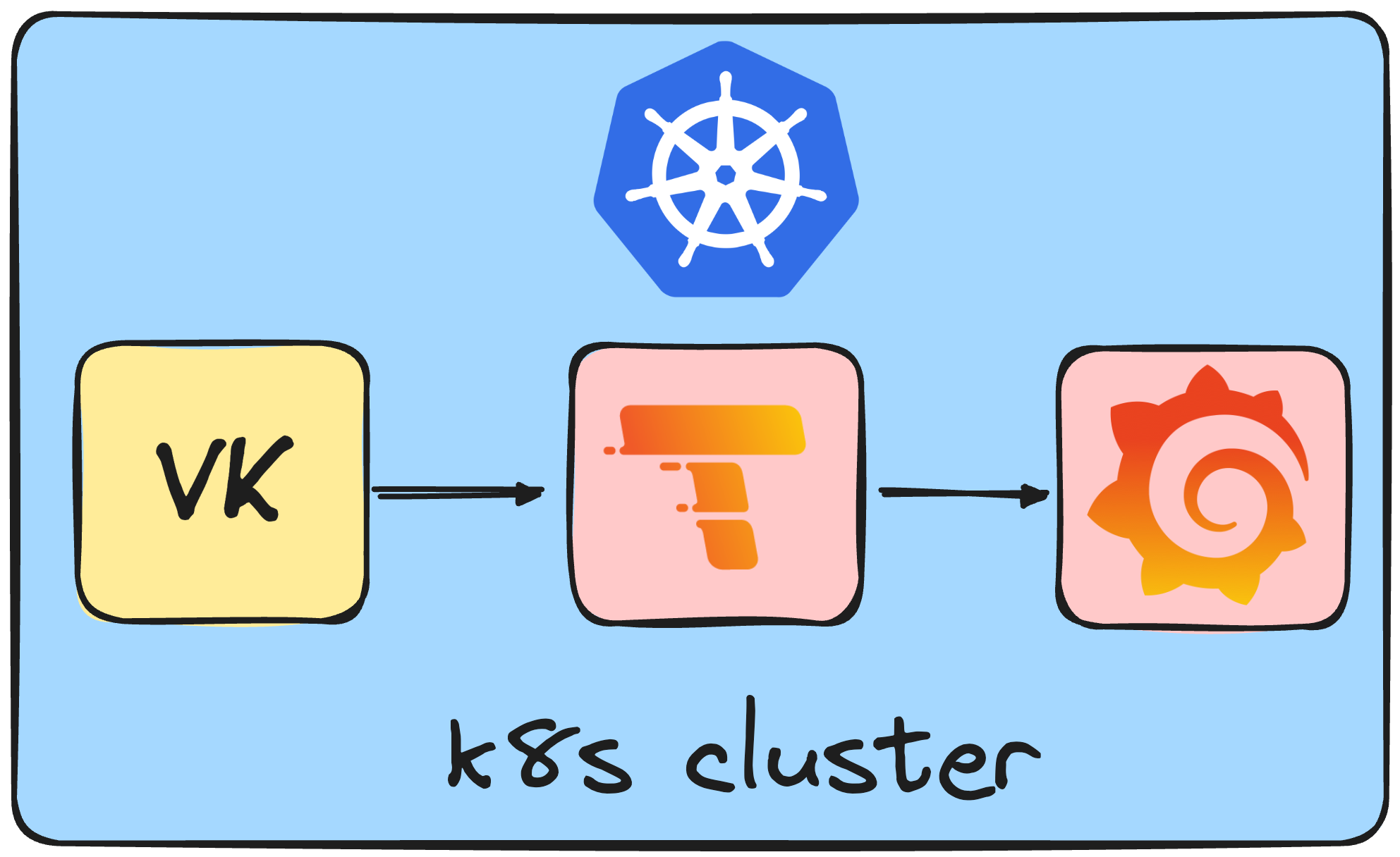 Monitoring flow